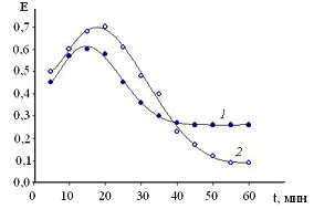 график частиц 3